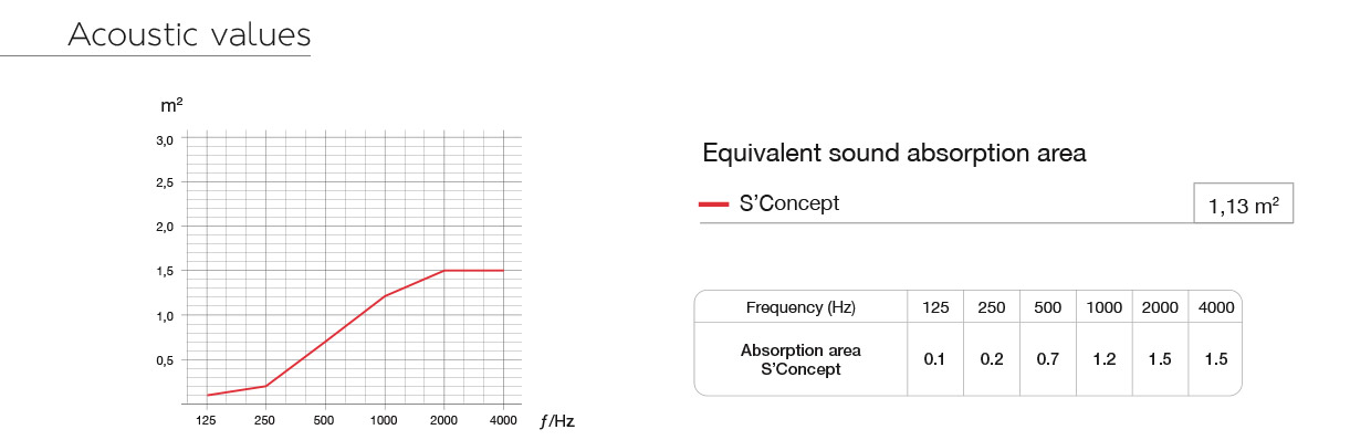 acoustic values